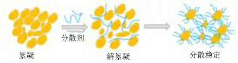 颜料分散过程