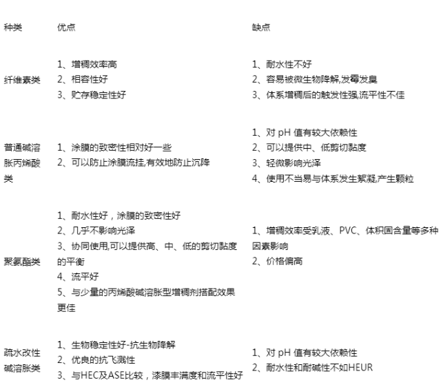 水性涂料用增稠剂